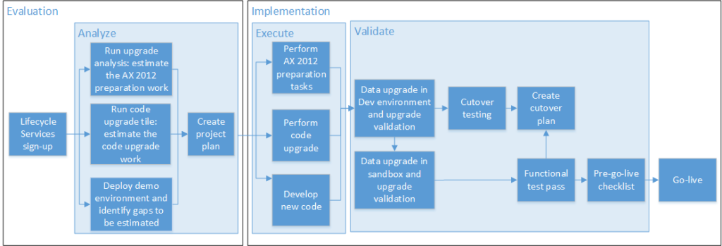 Evaluation and Implementation Plan to Migrate Data from AX 2012 to D365 F&O